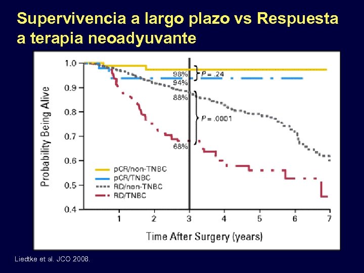 Supervivencia a largo plazo vs Respuesta a terapia neoadyuvante Liedtke et al. JCO 2008.