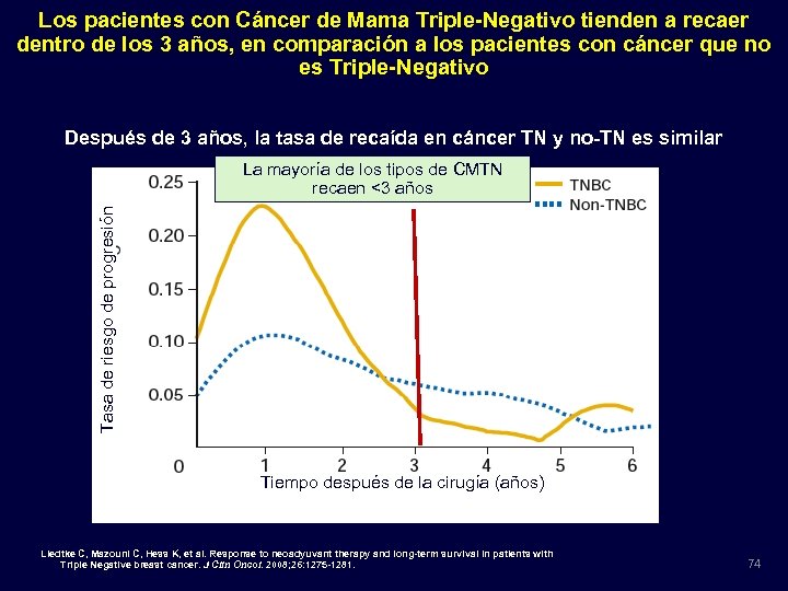 Los pacientes con Cáncer de Mama Triple-Negativo tienden a recaer dentro de los 3