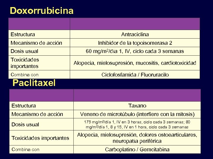 Doxorrubicina Estructura Mecanismo de acción Antraciclina Inhibidor de la topoisomerasa 2 Dosis usual 60