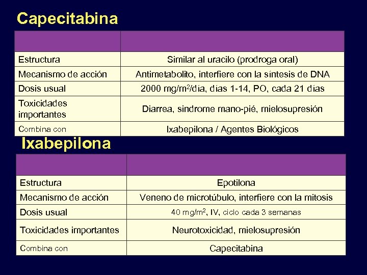 Capecitabina Estructura Mecanismo de acción Similar al uracilo (prodroga oral) Antimetabolito, interfiere con la