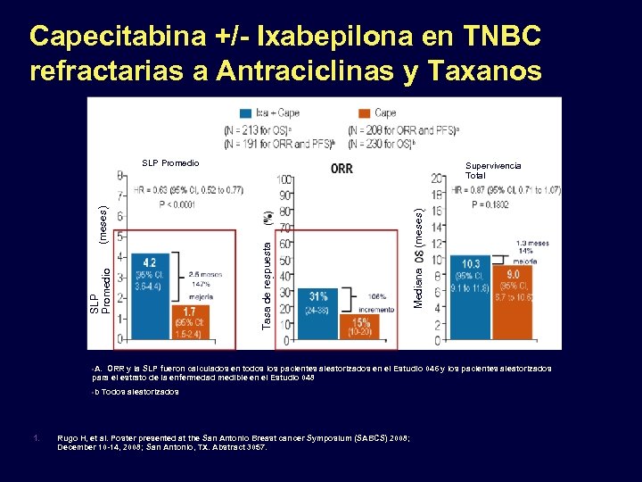 Capecitabina +/- Ixabepilona en TNBC refractarias a Antraciclinas y Taxanos Mediana (meses) Supervivencia Total