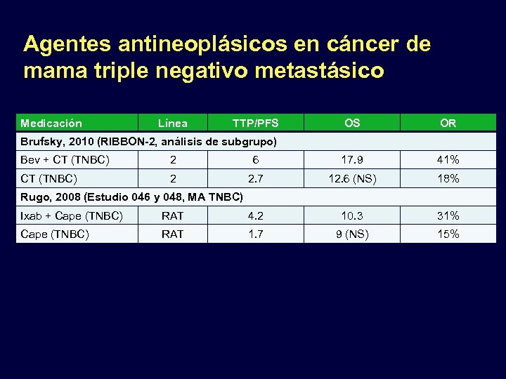 Agentes antineoplásicos en cáncer de mama triple negativo metastásico Medicación Línea TTP/PFS OS OR