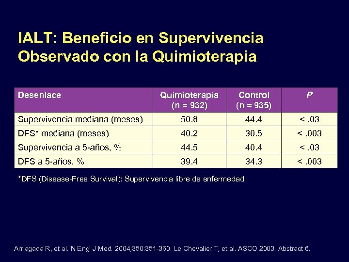 IALT: Beneficio en Supervivencia Observado con la Quimioterapia Desenlace Quimioterapia (n = 932) Control