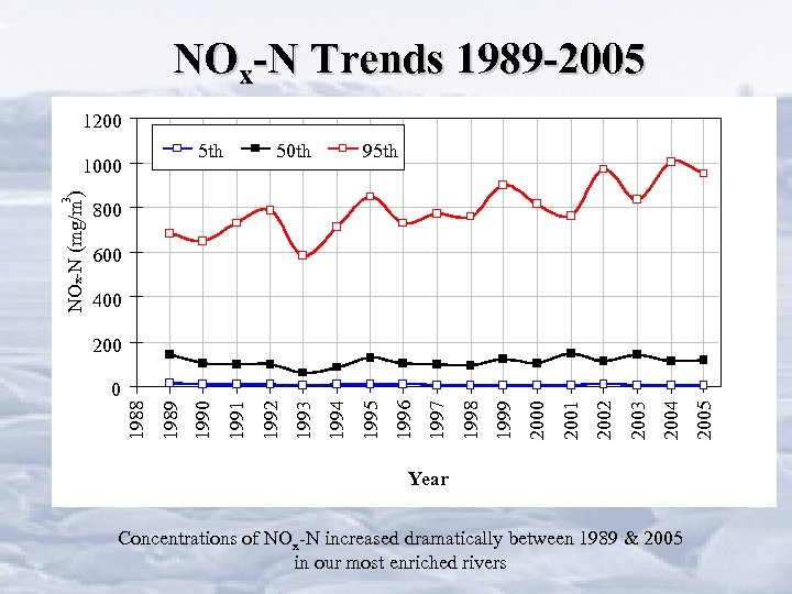 NOx-N Trends 1989 -2005 1200 5 th 95 th 800 600 400 Year Concentrations