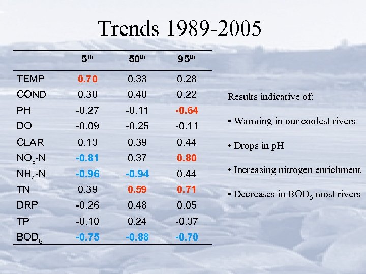 Trends 1989 -2005 5 th 50 th 95 th TEMP 0. 70 0. 33