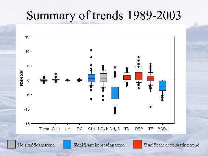 Summary of trends 1989 -2003 15 10 RSKSE 5 Plot 1 0 -5 -10