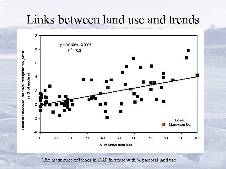 Links between land use and trends 10 Trend in Dissolved Reactive Phospohorus (SKSE as