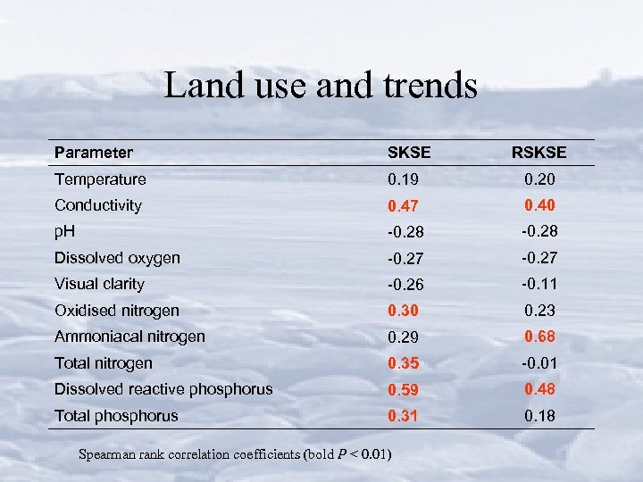 Land use and trends Parameter SKSE Temperature 0. 19 0. 20 Conductivity 0. 47