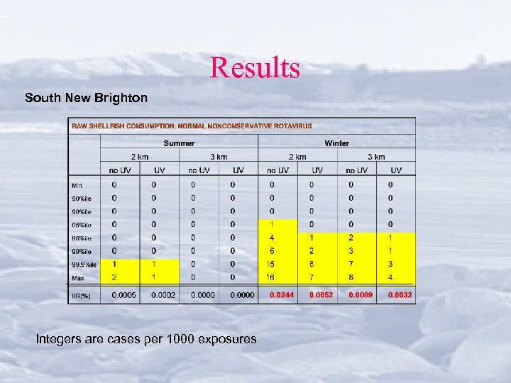 Results South New Brighton Integers are cases per 1000 exposures 