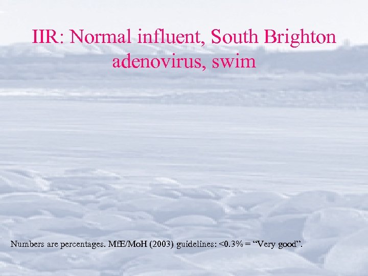 IIR: Normal influent, South Brighton adenovirus, swim Numbers are percentages. Mf. E/Mo. H (2003)