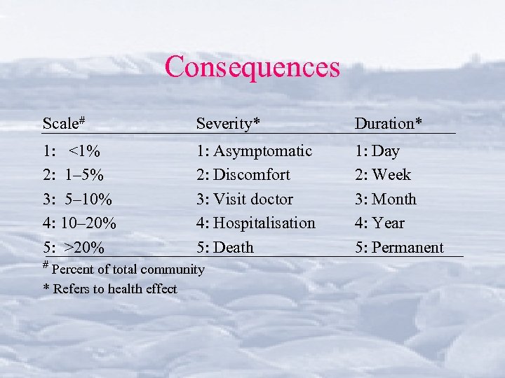 Consequences Scale# Severity* Duration* 1: <1% 2: 1– 5% 3: 5– 10% 4: 10–