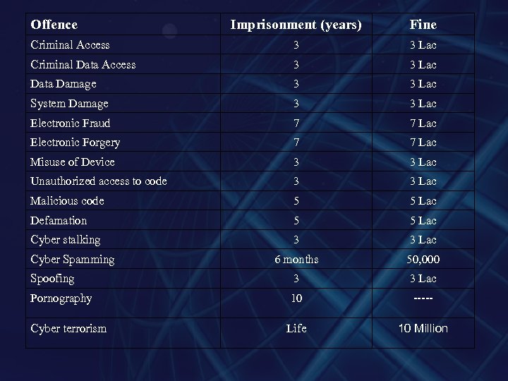 Offence Imprisonment (years) Fine Criminal Access 3 3 Lac Criminal Data Access 3 3