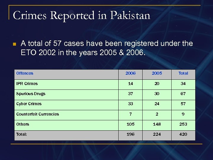Crimes Reported in Pakistan n A total of 57 cases have been registered under