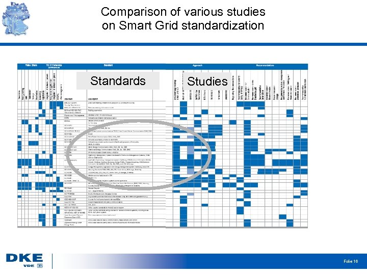 Comparison of various studies on Smart Grid standardization Standards Studies Folie 16 
