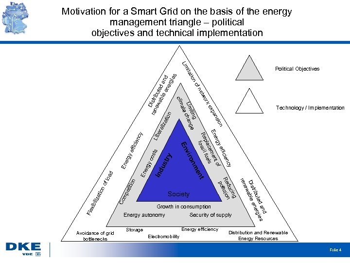 Motivation for a Smart Grid on the basis of the energy management triangle –