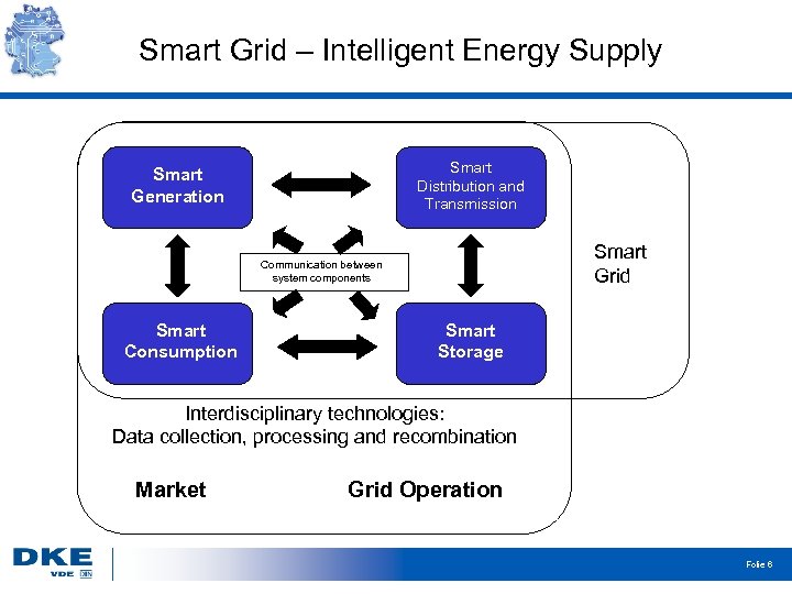 Smart Grid – Intelligent Energy Supply Smart Distribution and Transmission Smart Generation Smart Grid