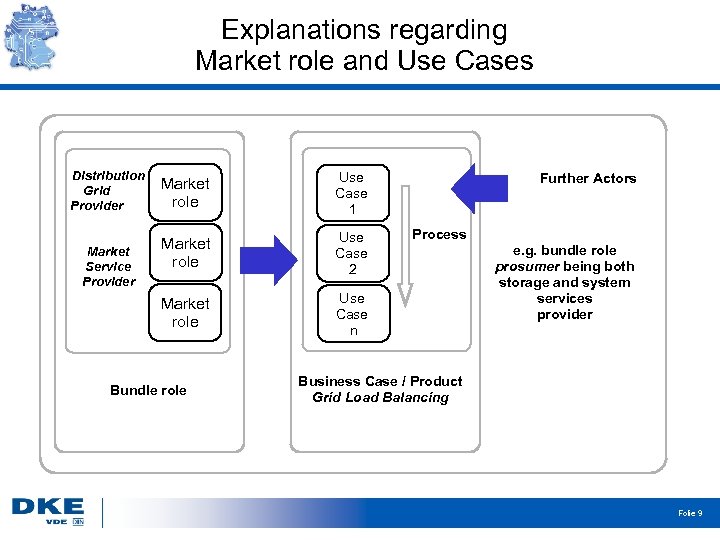 Explanations regarding Market role and Use Cases Distribution Grid Provider Use Case 1 Market