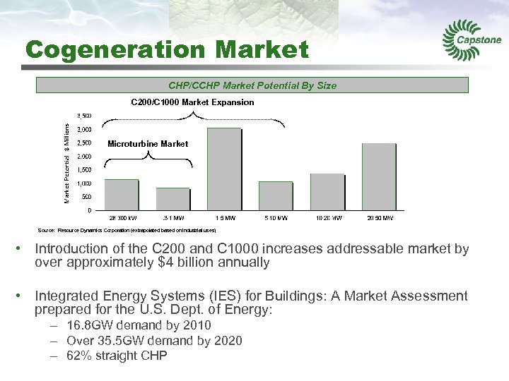 Cogeneration Market CHP/CCHP Market Potential By Size C 200/C 1000 Market Expansion Microturbine Market