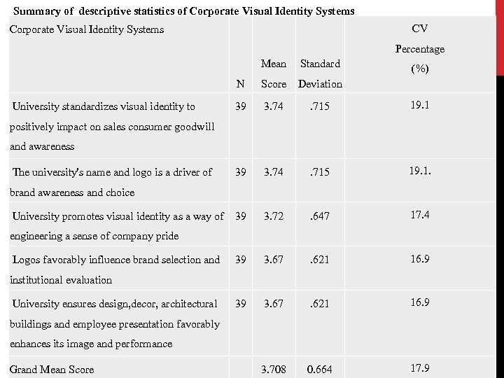 Summary of descriptive statistics of Corporate Visual Identity Systems CV Corporate Visual Identity Systems