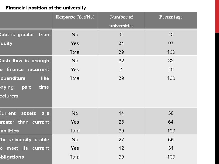 Financial position of the university Response (Yes/No) Number of Percentage universities Debt is greater