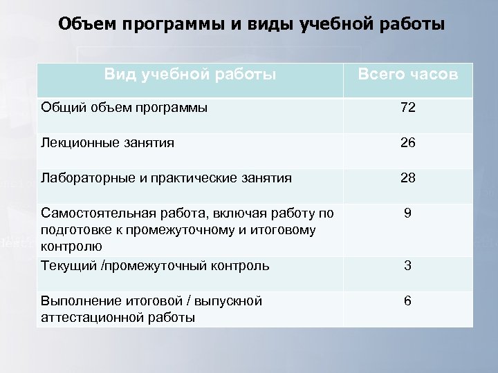 Объем программы и виды учебной работы Вид учебной работы Всего часов Общий объем программы