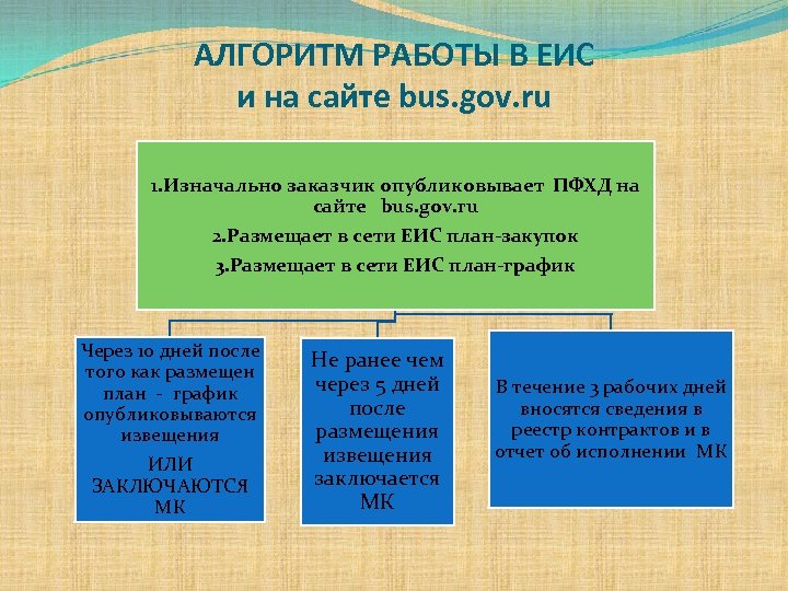 Bus gov ru план финансово хозяйственной деятельности