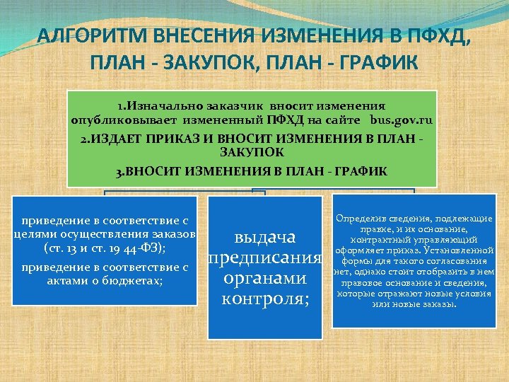 Внесение изменений в план. Внесение изменений в план финансово хозяйственной деятельности. Приказ внести изменение в план финансово хозяйственной деятельности. Приказ на изменения плана финансово-хозяйственной деятельности. О внесения изменения в план ФХД.