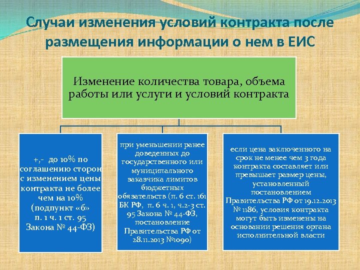 Случаи изменения условий контракта после размещения информации о нем в ЕИС Изменение количества товара,
