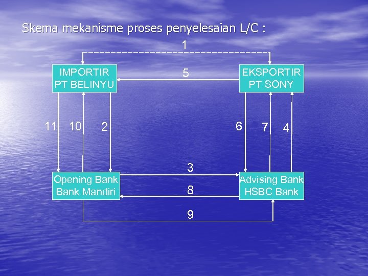Skema mekanisme proses penyelesaian L/C : 1 IMPORTIR PT BELINYU 11 10 5 6