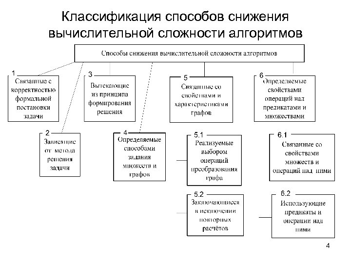 Классификация способов снижения вычислительной сложности алгоритмов 4 