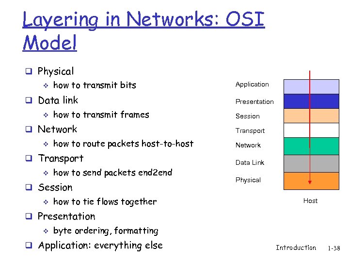 Layering in Networks: OSI Model q Physical v how to transmit bits q Data