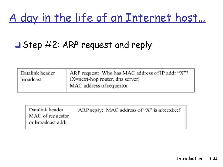 A day in the life of an Internet host… q Step #2: ARP request