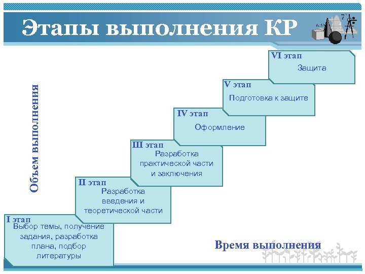 Этапы выполнения КР VI этап Объем выполнения Защита I этап V этап Подготовка к