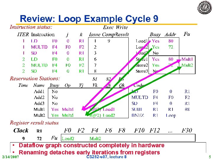 Review: Loop Example Cycle 9 • Dataflow graph constructed completely in hardware • Renaming