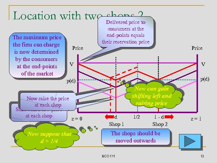 Location with two Delivered price 2 shops to consumers at the end-points equals their