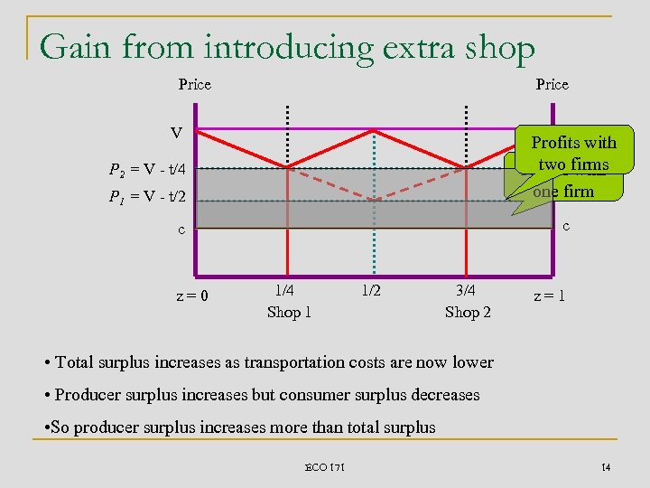 Gain from introducing extra shop Price V V Profits with two - t/4 V