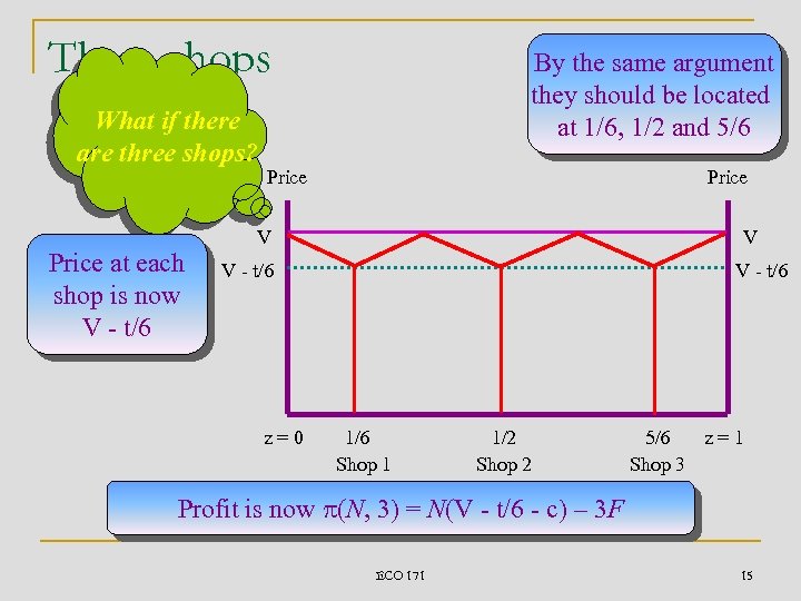 Three shops What if there are three shops? Price at each shop is now