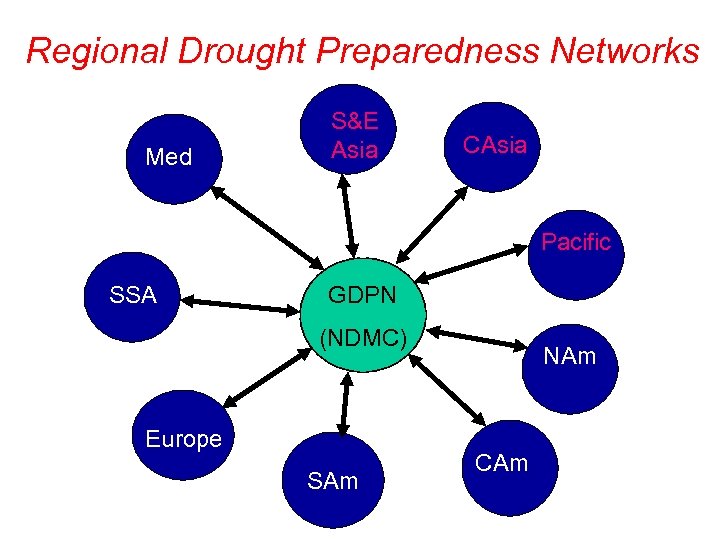 Regional Drought Preparedness Networks Med S&E Asia CAsia Pacific SSA GDPN NAm (NDMC) Europe