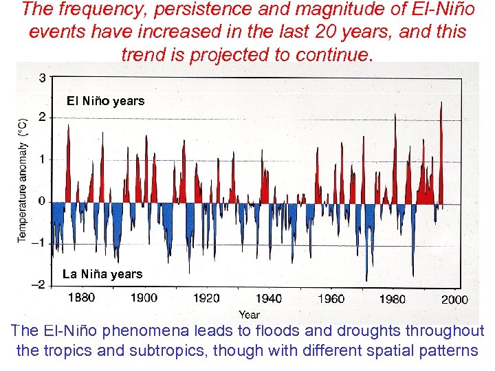 The frequency, persistence and magnitude of El-Niño events have increased in the last 20