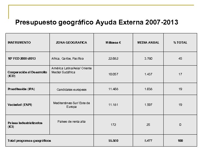 Presupuesto geográfico Ayuda Externa 2007 -2013 INSTRUMENTO 10º FED 2008 -2013 Cooperación al Desarrollo