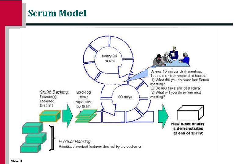 Scrum Model Slide 36 