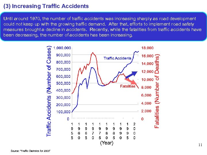 (3) Increasing Traffic Accidents Until around 1970, the number of traffic accidents was increasing