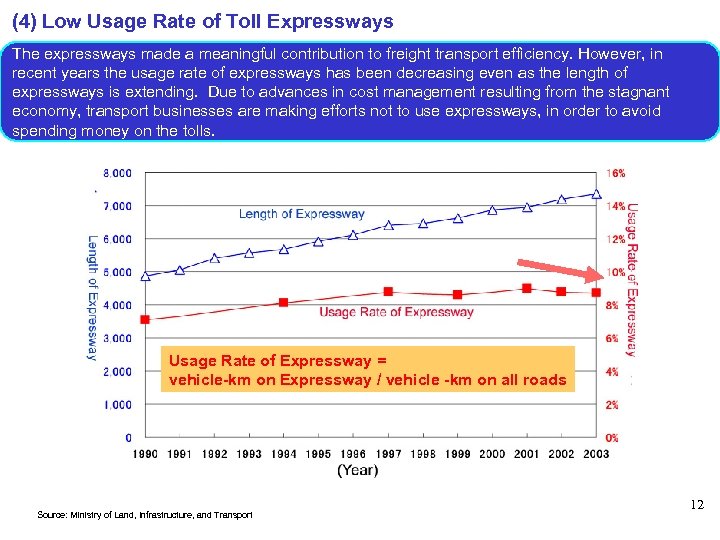 (4) Low Usage Rate of Toll Expressways The expressways made a meaningful contribution to