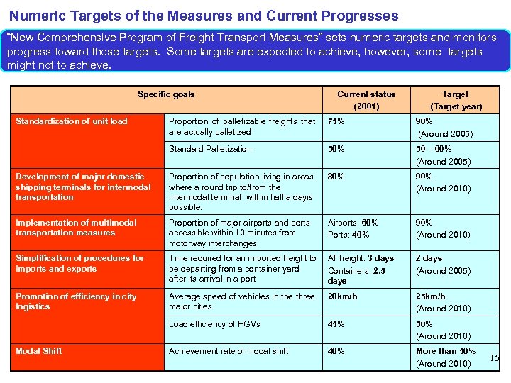 Numeric Targets of the Measures and Current Progresses “New Comprehensive Program of Freight Transport