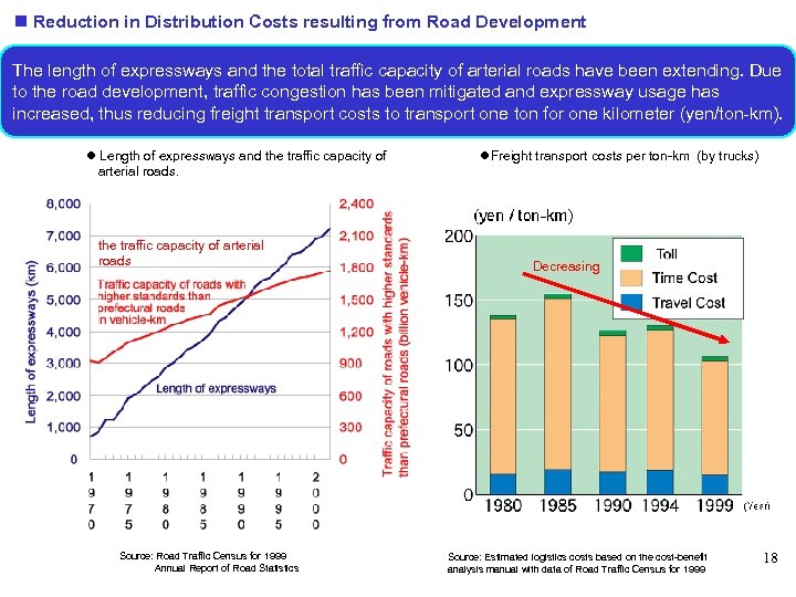  Reduction in Distribution Costs resulting from Road Development The length of expressways and