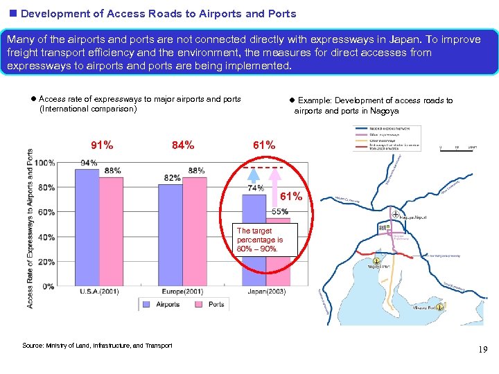  Development of Access Roads to Airports and Ports Many of the airports and