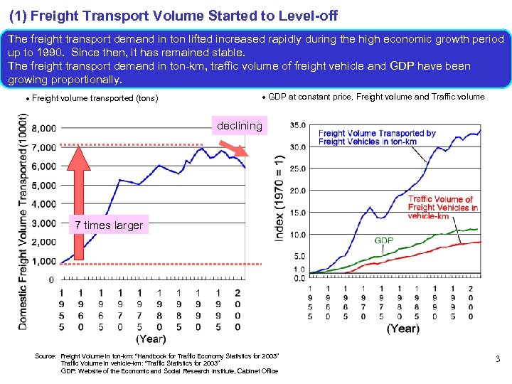 (1) Freight Transport Volume Started to Level-off The freight transport demand in ton lifted