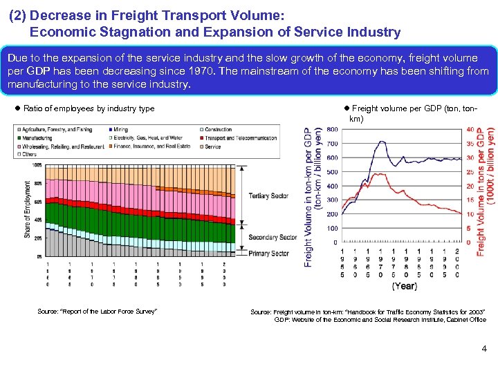 (2) Decrease in Freight Transport Volume: Economic Stagnation and Expansion of Service Industry Due