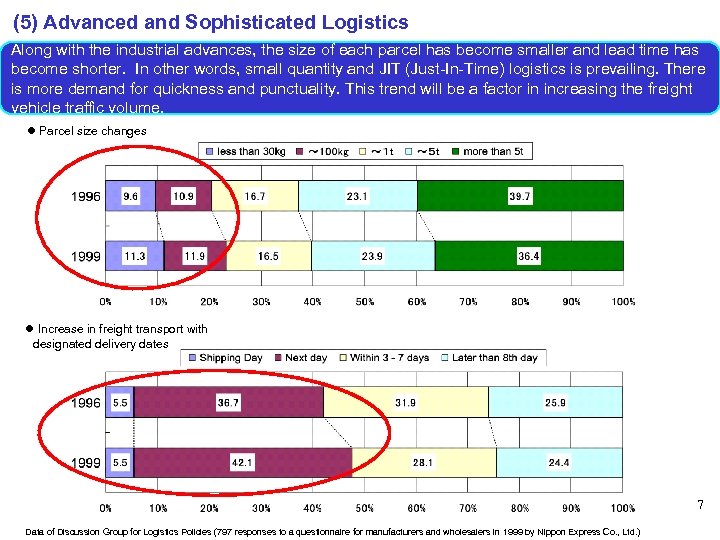 (5) Advanced and Sophisticated Logistics Along with the industrial advances, the size of each