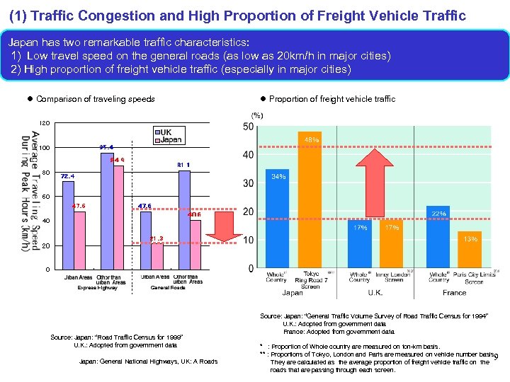 (1) Traffic Congestion and High Proportion of Freight Vehicle Traffic Japan has two remarkable